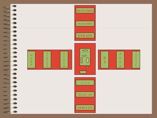 J U D Á
ISSACAR
ZEBULON
EFRAIM
MANASSÉS
BENJAMIM
G
A
D
E
N
A
F
T
A
L
I
A
S
E
R
D
Ã
S
I
M
E
Ã
O
R
U
B
E
M
 