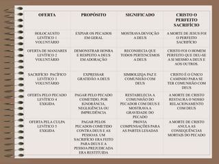 OFERTA PROPÓSITO SIGNIFICADO CRISTO O
PERFEITO
SACRIFÍCIO
HOLOCAUSTO
LEVÍTICO 1
VOLUNTÁRIO
EXPIAR OS PECADOS
EM GERAL
MOSTRAVA DEVOÇÃO
A DEUS
A MORTE DE JESUS FOI
O PERFEITO
SACRIFÍCIO
OFERTA DE MANJARES
LEVÍTICO 2
VOLUNTÁRIO
DEMONSTRAR HONRA
E RESPEITO A DEUS
EM ADORAÇÃO
RECONHECIA QUE
TODOS PERTENCEMOS
A DEUS
CRISTO FOI O HOMEM
PERFEITO QUE DEU-SE
A SI MESMO A DEUS E
AOS OUTROS.
SACRIFÍCIO PACÍFICO
LEVÍTICO 3
VOLUNTÁRIO
EXPRESSAR
GRATIDÃO A DEUS
SIMBOLIZQA PAZ E
COMUNHÃO COM
DEUS
CRISTO É O ÚNICO
CAMINHO PARA SE
TER COMUNHÃO COM
DEUS
OFERTA PELO PECADO
LEVÍTICO 4
EXIGIDA
PAGAR PELO PECADO
COMETIDO, POR
IGNORÂNCIA,
NEGLIGÊNCIA OU
IMPRUDÊNCIA
RESTABELECIA A
COMUNHÃO DO
PECADOR COM DEUS E
MOSTRAVAA
GRAVIDADE DO
PECADO
A MORTE DE CRISTO
RESTAURA O NOSSO
RELACIONAMENTO
COM DEUS
OFERTA PELA CULPA
LEVÍTICO 5
EXIGIDA
PAGAR PELOS
PECADOS COMETIDO
CONTRA DEUS E AS
PESSOAS. UM
SACRIFÍCIO ERA FEITO
PARA DEUS E A
PESSOA PREJUDICADA
ERA RESTITUIDA
PROVIA
COMPENSAÇÕES PARA
AS PARTES LESADAS
A MORTE DE CRISTO
ANULA AS
CONSEQUÊNCIAS
MORTAIS DO PECADO
 