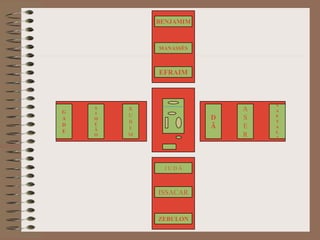 J U D Á
ISSACAR
ZEBULON
EFRAIM
MANASSÉS
BENJAMIM
G
A
D
E
N
A
F
T
A
L
I
A
S
E
R
D
Ã
S
I
M
E
Ã
O
R
U
B
E
M
 