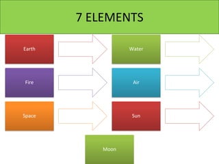 7 ELEMENTS
Earth Water
Fire Air
Space Sun
Moon
 