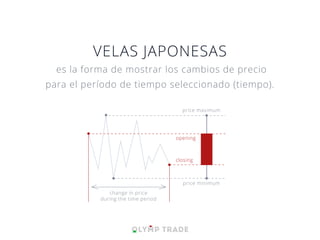 VELAS JAPONESAS
es la forma de mostrar los cambios de precio
para el período de tiempo seleccionado (tiempo).
change in price
during the time period
price maximum
price minimum
closing
opening
 