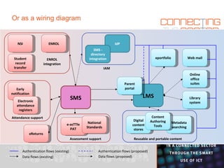 SMS ENROL Student record transfer e-asTTle PAT Early notification eReturns Library system Metadata searching Web mail Digital content stores IdP Content Authoring Tools NSI SMS - directory integration eportfolio LMS Parent portal Online office suites National Standards Electronic attendance registers ENROL integration IAM Reusable and portable content Assessment support Attendance support Authentication flows (existing) Data flows (existing) Data flows (proposed) Authentication flows (proposed) Or as a wiring diagram 