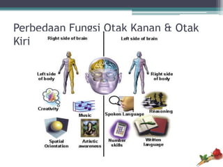 Perbedaan Fungsi Otak Kanan & Otak
Kiri
 