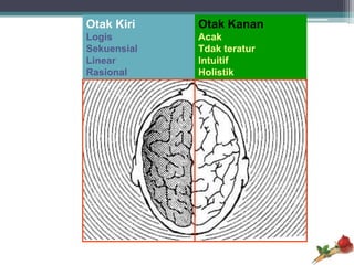 Otak Kiri    Otak Kanan
Logis        Acak
Sekuensial   Tdak teratur
Linear       Intuitif
Rasional     Holistik
 