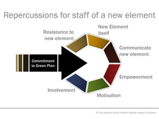 Repercussions for staff of a new element
                                New Element
             Resistance to      itself
             new element
                                                   Communicate
                                                   new element
       Commitment
       to Green Plan

                                                   Empowerment

                Involvement
                               Motivation


                              © Tony Sweet & Ashley Fordham Otakuki Energy Consultants
 