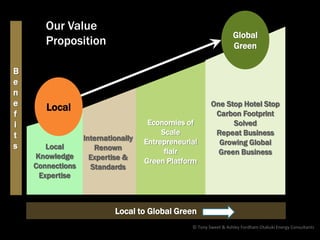 Our Value
                                                                 Global
       Proposition                                               Green

B
e
n
e                                                      One Stop Hotel Stop
       Local
f                                                       Carbon Footprint
i                                  Economies of              Solved
t                                      Scale            Repeat Business
                Internationally   Entrepreneurial
s                                                        Growing Global
       Local       Renown               flair            Green Business
    Knowledge     Expertise &     Green Platform
    Connections   Standards
     Expertise



                          Local to Global Green
                                               © Tony Sweet & Ashley Fordham Otakuki Energy Consultants
 