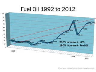 Fuel Oil 1992 to 2012
100

 90

 80                                                                                                 91.48
                                                                                                                                91.2
 70                                                                                                                     87.04

 60
                                                                                                                71.21
 50                                                                                          64.2
                                                                                      58.3
  40                                                                          50.04                     53.48
  30
                                                                      37.66
  20      19.25                                27.39
              16.75         20.46
  10
                   15.66
                       16.75     18.64
                                          16.56
                                                    23   22.81
                                                              27.69
                                                                         206% increase in LPG
                                     11.91
                                                                         180% increase in Fuel Oil
      0

          1992


                                                                                               2008
                                                                                                                  2012




                                                                       © Tony Sweet & Ashley Fordham Otakuki Energy Consultants
 