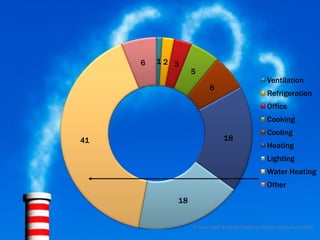 6   12 3
                 5
                                                   Ventilation
                        6
                                                   Refrigeration
                                                   Office
                                                   Cooking
                                                   Cooling
41                             18
                                                   Heating
                                                   Lighting
                                                   Water Heating
                                                   Other
            18


                 © Tony Sweet & Ashley Fordham Otakuki Energy Consultants
 