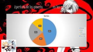Apertura de los géneros animes en las personas
45%
18%
23%
14%
Series
Shonen
Gore
Echi
Psicologico
Yuri y Yaoi
 