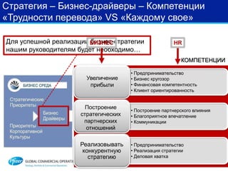Для успешной реализации бизнес-стратегии
нашим руководителям будет необходимо…
КОМПЕТЕНЦИИ
• Предпринимательство
• Бизнес кругозор
• Финансовая компетентность
• Клиент ориентированность
• Построение партнерского влияния
• Благоприятное впечатление
• Коммуникации
• Предпринимательство
• Реализация стратегии
• Деловая хватка
Реализовывать
конкурентную
стратегию
Увеличение
прибыли
Построение
стратегических
партнерских
отношений
Стратегия – Бизнес-драйверы – Компетенции
«Трудности перевода» VS «Каждому свое»
БИЗНЕС HR
 