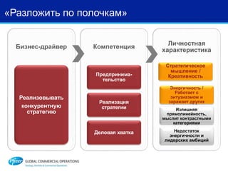 «Разложить по полочкам»
Бизнес-драйвер
Реализовывать
конкурентную
стратегию
Компетенция
Предпринима-
тельство
Реализация
стратегии
Деловая хватка
Личностная
характеристика
Стратегическое
мышление /
Креативность
Энергичность /
Работает с
энтузиазмом и
заражает других
Излишняя
прямолинейность,
мыслит контрастными
категориями
Недостаток
энергичности и
лидерских амбиций
 
