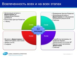 Вовлеченность всех и на всех этапах
• Разработка программы по
развитию бизнес-
компетенций по итогам ЦР
• Презентация программы
Директорам
• 2 месяца
• Встречи с Директорами по
Обратной Связи участников
• Запрос на ОС
• 2 недели
• Проведение Центра Развития
• Организация встречи с
Директорами по обсуждению
полученных результатов
• 2 месяца
• Организация встречи с
Директорами по
определению бизнес-
драйверов
• Подготовка Центра Развития
• 1 месяц
1 этап 2 этап
3 этап4 этап
Pfizer Confidential │ 17
5,5
месяцев
 