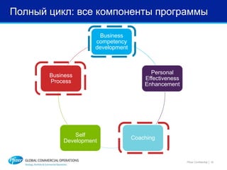 Полный цикл: все компоненты программы
Business
competency
development
Personal
Effectiveness
Enhancement
Coaching
Self
Development
Business
Process
Pfizer Confidential │ 19
 
