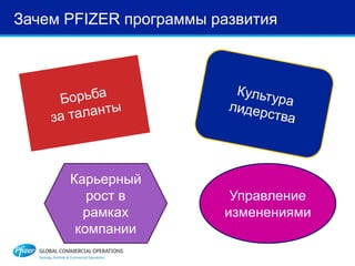 Зачем PFIZER программы развития
Карьерный
рост в
рамках
компании
Управление
изменениями
 