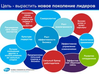 Цель - вырастить новое поколение лидеров
Эффективное
управление
изменениями
Осознание
своих
сильных
сторон как
лидера и
зон
развития
Предпринима-
тельский
подход в
бизнесе
Саморазвитие
Лучшее
понимание
других и
использование
их сильных
сторон
Расширение
сети своих
контактов
Эффектив-
ная обратная
связь
Бизнес
успех и
взлет
карьеры
Культура
лидерства
Развитие
сотрудников
Воспитание
преемников
Сильный бренд
работодателя
Рост
вовлеченности
Рост
эффективности
бизнеса
 