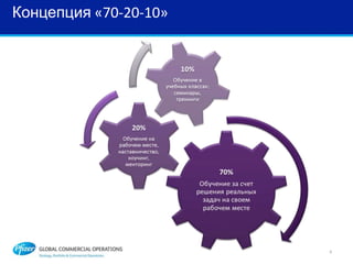 Концепция «70-20-10»
6
 