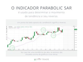 O INDICADOR PARABOLIC SAR
é usado para determinar o movimento
de tendência e seu reverso.
No caso de uma tendência de alta, os pontos são
situados acima do gráﬁco e vice versa.
Um ponto do lado oposto do candlestick signiﬁca reverso.
 