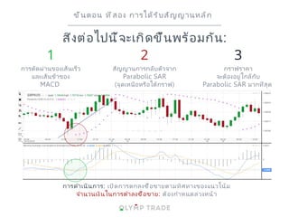 1 2 3
สิ่งต่อไปนี้จะเกิดขึ้นพร้อมกัน:
ขั้นตอน ที่สอง การได้รับสัญญานหลัก
การตัดผ่านของเส้นเร็ว
และเส้นช้าของ
MACD
สัญญานการกลับตัวจาก
Parabolic SAR
(จุดเหนือหรือใต้กราฟ)
กราฟราคา
จะต้องอยู่ใกล้กับ
Parabolic SAR มากที่สุด
การดำเนินการ: เปิดการตกลงซื้อขายตามทิศทางของแนวโน้ม
จำนวนเงินในการตำลงซื้อขาย: ต้องกำหนดล่วงหน้า
 