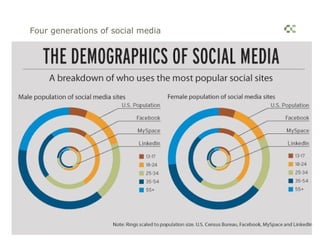 Four generations of social media
 