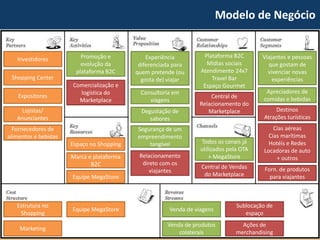Modelo de Negócio 
Investidores 
Shopping Center 
Expositores 
Lojistas/ Anunciantes 
Fornecedores de alimentos e bebidas 
Espaço no Shopping 
Marca e plataforma B2C 
Comercialização e logística do Marketplace 
Promoção e evolução da plataforma B2C 
Equipe MegaStore 
Estrutura no Shopping 
Marketing 
Equipe MegaStore 
Venda de viagens 
Venda de produtos colaterais 
Sublocação de espaço 
Ações de merchandising 
Experiência diferenciada para quem pretende (ou gosta de) viajar 
Relacionamento direto com os viajantes 
Consultoria em viagens 
Degustação de sabores 
Todos os canais já utilizados pela OTA 
+MegaStore 
Central de Vendas do Marketplace 
Plataforma B2C 
Mídias sociais 
Atendimento 24x7 
TravelBar 
Espaço Gourmet 
Central de Relacionamento do Marketplace 
Viajantes e pessoas que gostam de vivenciar novas experiências 
Apreciadores de comidas e bebidas 
Cias aéreas 
Cias marítimas 
Hotéis e Redes 
Locadoras de auto 
+ outros 
Destinos 
Atrações turísticas 
Forn. de produtos para viajantes 
Segurança de um empreendimento tangível  