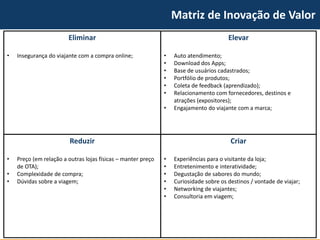 Matriz de Inovação de Valor 
Eliminar 
•Insegurança do viajante com a compra online; 
Reduzir 
•Preço (em relação a outras lojas físicas –manter preço de OTA); 
•Complexidade de compra; 
•Dúvidas sobre a viagem; 
Elevar 
•Auto atendimento; 
•Download dos Apps; 
•Base de usuários cadastrados; 
•Portfólio de produtos; 
•Coleta de feedback (aprendizado); 
•Relacionamento com fornecedores, destinos e atrações (expositores); 
•Engajamento do viajante com a marca; 
Criar 
•Experiências para o visitante da loja; 
•Entretenimento e interatividade; 
•Degustação de sabores do mundo; 
•Curiosidade sobre os destinos / vontade de viajar; 
•Networking de viajantes; 
•Consultoria em viagem;  