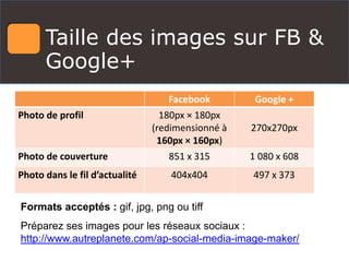 Taille des images sur FB &
Google+
Formats acceptés : gif, jpg, png ou tiff
Préparez ses images pour les réseaux sociaux :
http://www.autreplanete.com/ap-social-media-image-maker/
Facebook Google +
Photo de profil 180px × 180px
(redimensionné à
160px × 160px)
270x270px
Photo de couverture 851 x 315 1 080 x 608
Photo dans le fil d’actualité 404x404 497 x 373
 
