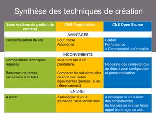 Synthèse des techniques de création
Sans système de gestion de
contenu

CMS Propriétaires

CMS Open Source

AVANTAGES

Personnalisation du site

Cout faible
Autonomie

Gratuit
Performance
« Communauté » d’entraide

INCONVENIENTS
Compétences techniques
requises

vous êtes liés à un
prestataire.

Beaucoup de temps
nécessaire à la MAJ

Comparer les solutions elles
ne sont pas toutes
équivalentes (pensez aussi
référencement)

Nécessite des compétences
au départ pour configuration
et personnalisation

EN BREF
A éviter !

A privilégier si vous
souhaitez vous lancer seul

A privilégier si vous avez
des compétences
techniques ou si vous faites
appel à une agence web

 