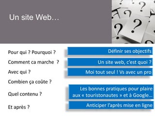 Un site Web…

Pour qui ? Pourquoi ?
Comment ca marche ?
Avec qui ?

Définir ses objectifs
Un site web, c’est quoi ?
Moi tout seul ! Vs avec un pro

Combien ça coûte ?
Quel contenu ?
Et après ?

Les bonnes pratiques pour plaire
aux « touristonautes » et à Google…
Anticiper l’après mise en ligne

 