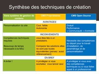 Synthèse des techniques de création
Sans système de gestion de
contenu
CMS Propriétaires CMS Open Source
AVANTAGES
Personnalisation du site Cout faible
Autonomie
Gratuit
Performance
« Communauté » d’entraide
INCONVENIENTS
Compétences techniques
requises
Beaucoup de temps
nécessaire à la MAJ
vous êtes liés à un
prestataire.
Comparer les solutions elles
ne sont pas toutes
équivalentes (pensez aussi
référencement)
Nécessite des compétences
au départ pour le travail
d’installation, de
paramétrage et de
personnalisation
EN BREF
A éviter ! A privilégier si vous
souhaitez vous lancer seul
A privilégier si vous avez
des compétences
techniques ou si vous faites
appel à un professionnel
 