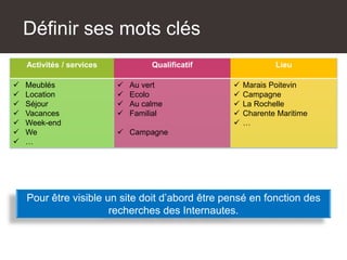 Définir ses mots clés
Activités / services Qualificatif Lieu
 Meublés
 Location
 Séjour
 Vacances
 Week-end
 We
 …
 Au vert
 Ecolo
 Au calme
 Familial
 Campagne
 Marais Poitevin
 Campagne
 La Rochelle
 Charente Maritime
 …
Pour être visible un site doit d’abord être pensé en fonction des
recherches des Internautes.
 