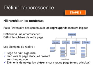Définir l’arborescence
Hiérarchiser les contenus
Faire l’inventaire des contenus et les regrouper de manière logique
Réfléchir à une arborescence.
Définir le schéma de votre page
Les éléments de repère :
 Logo en haut à gauche
 Lien vers la page d’accueil présent
sur chaque page
 Eléments de navigation présents sur chaque page (menu principal)
ETAPE 3
 