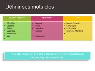 Définir ses mots clés
Activités / services Qualificatif Lieu
 Meublés
 Location
 Séjour
 Vacances
 Week-end
 We
 …
 Au vert
 Ecolo
 Au calme
 Familial
 Campagne
 Marais Poitevin
 Campagne
 La Rochelle
 Charente Maritime
 …
Pour être visible un site doit d’abord être pensé en fonction des
recherches des Internautes.
 