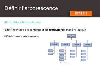 Définir l’arborescence
Hiérarchiser les contenus
Faire l’inventaire des contenus et les regrouper de manière logique
Réfléchir à une arborescence.
ETAPE 3
 