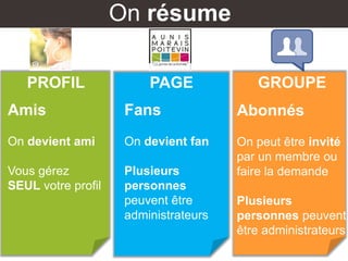 On résume
PROFIL PAGE GROUPE
Amis
On devient ami
Vous gérez
SEUL votre profil
Fans
On devient fan
Plusieurs
personnes
peuvent être
administrateurs
Abonnés
On peut être invité
par un membre ou
faire la demande
Plusieurs
personnes peuvent
être administrateurs
 