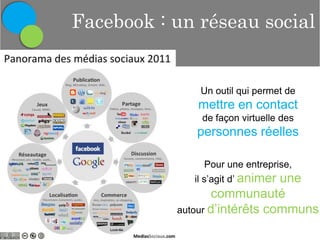 Facebook : un réseau social

Un outil qui permet de

mettre en contact
de façon virtuelle des

personnes réelles
Pour une entreprise,
il s’agit d’ animer

une
communauté
autour d’intérêts communs

 