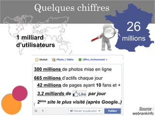 Quelques chiffres

26
1 milliard
d’utilisateurs

millions

300 millions de photos mise en ligne

665 millions d’actifs chaque jour
42 millions de pages ayant 10 fans et +
3,2 milliards de

par jour

2ème site le plus visité (après Google..)
Source :
webrankinfo

 