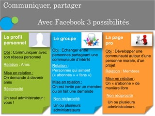 Communiquer, partager
Avec Facebook 3 possibilités
Le profil
personnel

Le groupe

La page
pro

Obj : Communiquer avec
son réseau personnel

Obj : Echanger entre
personnes partageant une
communauté d’intérêt

Obj : Développer une
communauté autour d’une
personne morale, d’un
projet

Relation : Amis
Mise en relation :
On demande à devenir
amis
Réciprocité

Un seul administrateur :
vous !

Relation :
Personnes qui aiment
(« abonnés » « fans »)
Mise en relation :
On est invité par un membre
ou on fait une demande
Non réciprocité

Un ou plusieurs
administrateurs

Relation : Membres
Mise en relation :
On « s’abonne » de
manière libre
Non réciprocité
Un ou plusieurs
administrateurs

 