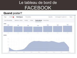 Le tableau de bord de
FACEBOOK
Quand poster?
 