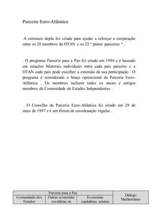 Parceria Euro-Atlântica
A estrutura dupla foi criada para ajudar a reforçar a cooperação
entre os 28 membros da OTAN e os 22 “ países parceiros “ .
. O programa Parceria para a Paz foi criado em 1994 e é baseado
em relações bilaterais individuais entre cada país parceiro e a
OTAN cada país pode escolher a extensão da sua participação . O
programa é considerado o braço operacional da Parceria Euro-
Atlântica . Os membros incluem todos os atuais e antigos
membros da Comunidade de Estados Independentes .
. O Conselho da Parceria Euro-Atlântica foi criado em 29 de
maio de 1997 e é um fórum de coordenação regular .
Parceria para a Paz
Diálogo
Mediterrâneo
Comunidade dos
Estados
Outras economias
socialistas na
Economias
capitalistas neutras
 