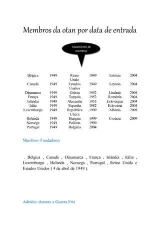 Membros da otan por data de entrada
Bélgica 1949 Reino
Unido
1949 Estónia 2004
Canadá 1949 Estados
Unidos
1949 Letónia 2004
Dinamarca 1949 Grécia 1952 Lituânia 2004
França 1949 Turquia 1952 Roménia 2004
Islândia 1949 Alemanha 1955 Eslováquia 2004
Itália 1949 Espanha 1982 Eslovénia 2004
Luxemburgo 1949 República
Checa
1999 Albânia 2009
Holanda 1949 Hungria 1999 Croácia 2009
Noruega 1949 Polónia 1999
Portugal 1949 Bulgária 2004
Membros Fundadores
. Bélgica , Canadá , Dinamarca , França , Islândia , Itália ,
Luxemburgo , Holanda , Noruega , Portugal , Reino Unido e
Estados Unidos ( 4 de abril de 1949 ).
Adesões durante a Guerra Fria
Atualmente 28
membros
 