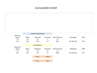 LÍNGUA PORTUGUESA
Abaixo do
básico Básico Adequado Avançado Total de Alunos Defasagem 1,905
10 49 15 1 75
13,3 65,3 20,0 1,3 99,9 Ind. Desemp. 3,65
MATEMÁTICA
Abaixo do
básico Básico Adequado Avançado Total de Alunos Defasagem 1,868
11 47 13 4 75
14,7 62,7 17,3 5,3 100,0 Ind. Desemp. 3,77
Fluxo 0,9753
IDescola 3,62
CALCULANDO O IDESP
 