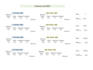 L.P. 8ª Série - 2007 MAT. 8ª Série - 2007
Abaixo do
básico Básico Adequado Avançado
Abaixo do
básico Básico Adequado Avançado
9,7 48,4 36,6 5,4 25,8 66,7 7,5 0,0
93 alunos 93 alunos
Fluxo 1
Idespescola 3,65
L.P. 8ª Série - 2008 MAT. 8ª Série - 2008
Abaixo do
básico Básico Adequado Avançado
Abaixo do
básico Básico Adequado Avançado
6,9 57,5 27,6 8,0 12,6 62,1 17,2 8,0
87 alunos 87 alunos
Fluxo 0,975
Idespescola 4,18
L.P. 8ª Série - 2009 MAT. 8ª Série - 2009
Abaixo do
básico Básico Adequado Avançado
Abaixo do
básico Básico Adequado Avançado
7,5 46,3 43,3 3,0 11,8 47,1 35,3 5,9
68 alunos 68 alunos
Fluxo 0,9533
Idespescola 4,40
L.P. 8ª Série - 2010 MAT. 8ª Série - 2010
Abaixo do
básico Básico Adequado Avançado
Abaixo do
básico Básico Adequado Avançado
13,3 65,3 20,0 1,3 14,7 62,7 17,3 5,3
68 alunos 68 alunos
Fluxo 0,9753
IdespDescola 3,62
Histórico do IDESP
 