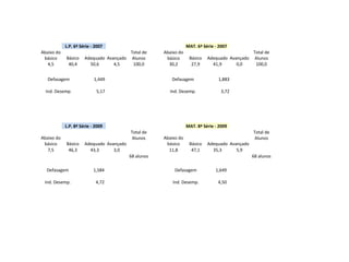 L.P. 6ª Série - 2007 MAT. 6ª Série - 2007
Abaixo do
básico Básico Adequado Avançado
Total de
Alunos
Abaixo do
básico Básico Adequado Avançado
Total de
Alunos
4,5 40,4 50,6 4,5 100,0 30,2 27,9 41,9 0,0 100,0
Defasagem 1,449 Defasagem 1,883
Ind. Desemp. 5,17 Ind. Desemp. 3,72
L.P. 8ª Série - 2009 MAT. 8ª Série - 2009
Abaixo do
básico Básico Adequado Avançado
Total de
Alunos Abaixo do
básico Básico Adequado Avançado
Total de
Alunos
7,5 46,3 43,3 3,0 11,8 47,1 35,3 5,9
68 alunos 68 alunos
Defasagem 1,584 Defasagem 1,649
Ind. Desemp. 4,72 Ind. Desemp. 4,50
 