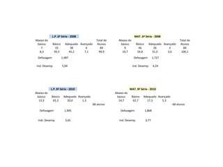 L.P. 6ª Série - 2008 MAT. 6ª Série - 2008
Abaixo do
básico Básico Adequado Avançado
Total de
Alunos
Abaixo do
básico Básico Adequado Avançado
Total de
Alunos
7 33 38 6 84 9 46 26 3 84
8,3 39,3 45,2 7,1 99,9 10,7 54,8 31,0 3,6 100,1
Defasagem 1,487 Defasagem 1,727
Ind. Desemp. 5,04 Ind. Desemp. 4,24
L.P. 8ª Série - 2010 MAT. 8ª Série - 2010
Abaixo do
básico Básico Adequado Avançado
Abaixo do
básico Básico Adequado Avançado
13,3 65,3 20,0 1,3 14,7 62,7 17,3 5,3
68 alunos 68 alunos
Defasagem 1,905 Defasagem 1,868
Indi. Desemp. 3,65 Ind. Desemp. 3,77
 