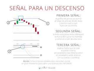 SEÑAL PARA UN DESCENSO
el gráﬁco de activos se acercó
al rango de precios desde abajo
y tocó el nivel o cayó
fuera de sus límites.
PRIMERA SEÑAL:
la línea estocástica lenta sobrepasó
la marca 80 o ya se ha invertido
y comenzó a salir de esta zona.
SEGUNDA SEÑAL:
esperar hasta que se cree
el patrón inverso
(el candelabro rojo deberá cubrir
el candelabro verde anterior
con su cuerpo o sombra).
TERCERA SEÑAL:
Acción: Si los criterios establecidos coinciden existe
un gran momento para abrir una transacción INFERIOR.
 