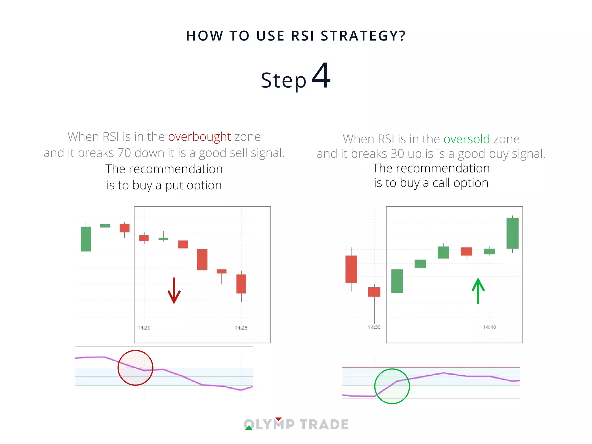 When RSI is in the overbought zone
and it breaks 70 down it is a good sell signal.
The recommendation
is to buy a put option
When RSI is in the oversold zone
and it breaks 30 up is is a good buy signal.
The recommendation
is to buy a call option
HOW TO USE RSI STRATEGY?
 