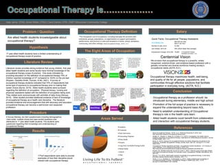 Katy Jarvis, OTAS, Annie Shiller, OTAS | Carol Zaricor, OTR, CNDT |McLennan Community College
Problem / Question
Are allied health students knowledgeable about
occupational therapy?
Hypothesis
1st year allied health students have a limited understanding of
occupational therapy scope of practice.
Procedure
Literature Review
Occupational Therapy Definition
The Eight Areas of Occupation
Results
Conclusion
• Occupational therapy as a profession should be
introduced during elementary, middle and high school
• Promotion of the full scope of practice is necessary to
expand the understanding beyond basic ADL.
• Need to establish understanding of Occupational
therapy’s role in the health care team.
• Allied health students could benefit from collaboration
and interaction with occupational therapy students.
References
• About Occupational Therapy - AOTA. (n.d.). Retrieved December 8, 2016, from
http://www.aota.org/about-occupational-therapy.aspx
• Alotaibi, N., Shayea, A., Nadar, M., & Tariah, H. A. (2015). Investigation into health science
students’ awareness of occupational therapy: Implications for interprofessional education. Journal
of Allied Health, 44(1), 3–9.
• Byrne, N. (2015). Exposure to occupational therapy as a factor influencing recruitment to the
profession. Australian Occupational Therapy Journal, 62(4), 228–237. doi.org/10.1111/1440-
1630.12191
• Occupational Therapy Assistants and Aides : Occupational Outlook Handbook: : U.S. Bureau of
Labor Statistics. (n.d.). Retrieved December 8, 2016, from
http://www.bls.gov/ooh/healthcare/occupational-therapy-assistants-and-aides.htm
• Royeen CB, Zardetto-Smith AM, Duncan M, & Mu K. (2001). What do young school-age children
know about occupational therapy? An evaluation study. Occupational Therapy International, 8(4),
263–272.
• Seruya, F. M. (2015). Allied health students’ knowledge of occupational therapy: A pilot study.
Education Special Interest Section Quarterly, 25(1), 1–4.
• Tariah, H. S. A., Abulfeilat, K., & Khawaldeh, A. (2012). Health professionals’ knowledge of
occupational therapy in jordan. Occupational Therapy in Health Care, 26(1), 74–87.
doi.org/10.3109/07380577.2011.635184
Areas Served
"The therapeutic use of occupations, including everyday life activities with
individuals, groups, populations, or organizations to support participation,
performance, and function in roles and situations in home, school, workplace,
community, and other settings (“About Occupational Therapy - AOTA,” n.d.)."
A Survey Monkey, ten item questionnaire including demographics,
Likert scale, multiple choice and open-ended questions was
distributed to 1st year allied health students. The students were
questioned regarding their knowledge and understanding of
occupational therapy.
• "Today I taught hip
precautions to a client
who had a total hip
replacement. With this
information he will be
able to bathe and dress
safely while continuing to
heal properly. I am an OT
practitioner.”
ADL
• “Today I led a cooking
group for adults in a
community mental health
clinic. We practice working
together towards a
concrete goal and building
healthy habits. This activity
will help these adults work
towards their goals of
living independently. I am
an OT practitioner.”
IADL
• “Today I ran an educational
session on maintaining
healthy backs in the
workplace. This program
educated workers on
proper sitting and lifting
techniques, and the
prevention of injuries on
the job. I am an OT
practitioner.”
Education
• "Today I measured and set
up a home workstation for
a woman who runs her
own marketing company.
She will now be able to
run her business without
neck and back pain. I am
an OT practitioner."
Work
Industry
• “Today I coached a
mother in helping her
child play with a toy in a
different way to
strengthen new muscles. I
focus on the whole family
so they can support her
development every day,
not just when I’m there. I
am an OT practitioner.”
Play
• “Today I helped a mother
establish a bedtime routine
for her autistic child by
using his favorite GI Joe
stickers on his bedtime
routine poster. This
provides him with visual
cues and rewards for
initiating and completing his
night time schedule. I am
an OT practitioner.”
Rest/Sleep
• “Today I taught a gentleman
how to fish using one hand
so he could return to his
Sunday outings with his
grandson which increases
mobility and psychological
well-being. I am an OT
practitioner.”
Leisure
• “Today I focused on social
participation skills with
middle school student,
struggling with obesity, by
teaching assertiveness
training, positive self-image
awareness and anti-bullying
techniques. I am an OT
practitioner.”
Social
Participation
Salary
Quick Facts: Occupational Therapy Assistants
2015 Median Pay
$54,520 per year
$26.21 per hour
Number of Jobs, 2014 41,900
Job Outlook, 2014-24 40% (Much faster than average)
Employment Change, 2014-224 16,800
We envision that occupational therapy is a powerful, widely
recognized, science-driven, and evidence-based profession with a
globally connected and diverse workforce meeting society’s
occupational needs (AOTA, N.D.)Literature review provides strong evidence that young children, first year
allied health students and some faculty have minimal knowledge of the
occupational therapy scope of practice. One study indicated by
providing education on the definition of occupational therapy 75% of
children reported knowledge of OT compared to 18.6% on the pre-test
(Royeen, Zardetto-Smith, Duncan, & Mu, 2001). A survey of
occupational therapy students indicated that 70% of respondents had
some type of exposure to occupational therapy prior to making their
career choice (Byrne, 2015). Allied health students were surveyed
regarding the definition of occupation. Physical therapy, nursing and
physician assistants replied with the definition of occupation being work.
They related work synonymously with activities of daily living (Seruya,
2015). Other studies provided additional evidence of lack of knowledge
of occupational therapy as a health care discipline. The literature
provides evidence and encouragement that with advocacy and education
occupational therapy can become a well-known and respected
profession.
17%of respondents were able to provide
examples of how their discipline would
interact with occupational therapy
Centennial Vision
Occupational therapy maximizes health, well-being,
and quality of life for all people, populations, and
communities through effective solutions that facilitate
participation in everyday living. (AOTA, N.D.)
(“Occupational Therapy
Assistants and Aides,” n.d.)
 