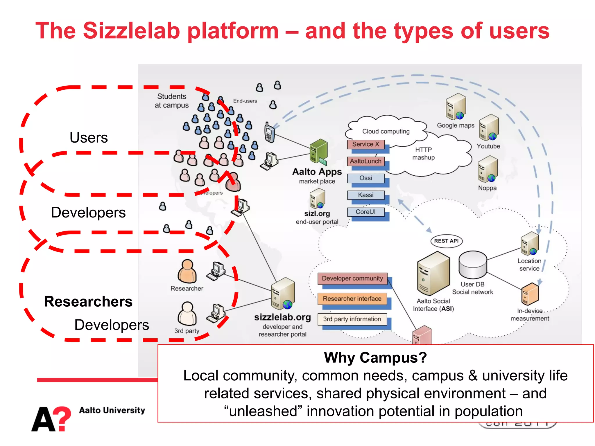 The Sizzlelab platform – and the types of users



   Users




 Developers




Researchers
    Developers

                                          Why Campus?
                 Local community, common needs, campus & university life
                    related services, shared physical environment – and
                       “unleashed” innovation potential in population
                               Footertext                               4
 
