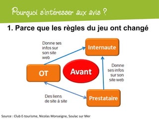 Atelier Google + localPourquoi s’intéresser aux avis ?
1. Parce que les règles du jeu ont changé
Source : Club E-tourisme, Nicolas Monseigne, Soulac sur Mer
 