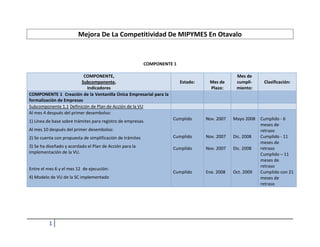 Mejora De La Competitividad De MIPYMES En Otavalo<br />COMPONENTE 1 <br />COMPONENTE, Subcomponente, IndicadoresEstado:Mes de Plazo:Mes de cumpli-miento:Clasificación:COMPONENTE 1  Creación de la Ventanilla Única Empresarial para la formalización de EmpresasSubcomponente 1.1 Definición de Plan de Acción de la VUAl mes 4 después del primer desembolso:1) Línea de base sobre trámites para registro de empresas.Al mes 10 después del primer desembolso:2) Se cuenta con propuesta de simplificación de trámites 3) Se ha diseñado y acordado el Plan de Acción para la implementación de la VU.Entre el mes 6 y el mes 12  de ejecución:4) Modelo de VU de la SC implementadoCumplidoCumplido CumplidoCumplidoNov. 2007Nov. 2007Nov. 2007Ene. 2008Mayo 2008Dic. 2008Dic. 2008Oct. 2009Cumplido - 6 meses de retrasoCumplido - 11 meses de retrasoCumplido – 11 meses de retrasoCumplido con 21 meses de retraso<br />Subcomponente  1.2: Implementación de la VUAl mes 18 de operación de la VU:5) El tiempo promedio de trámite de creación y registro de empresas se reduce de 60/90 a 30 días; y a 5 días al final del año 3.6) El costo del trámite y registro de empresas se reduce en un 30%, y 50% al final del año 3.Al año 1 de operación de la VU:7) El índice de satisfacción del cliente es superior al 50%, y al final del año 3, superior a 85%.N/A N/A CumplidoAbril 2011Abril 2011Oct. 2010Ago. 2010N / AN / ACumplido con anticipación<br />COMPONENTE 2 <br />COMPONENTE, Subcomponente, IndicadoresEstado:Mes de Plazo:Mes de cumpli-miento:Clasificación:COMPONENTE 2: Fomento a la formalización e integración de empresarios al modelo de asociatividadAl mes 12 de ejecución: 1) 300 MIPYMES informadas y con interés de recibir apoyo para formar grupos, formalizarse y desarrollar sus negocios, a partir de talleres de capacitación/información.A los 18 meses de ejecución:2) Entre el 40% y 50% de las empresas de los grupos meta identifican las ventajas de la formalización generando demanda por los servicios simplificados y virtuales puestos en operación por el Programa.3) El 50% de los 300 empresarios del sector turístico (50) y artesanal (100) vinculados a la estrategia de comercialización, se formalizan a través del proceso simplificado. 4) Entre el 70% y 80% de las empresas de los grupos meta conocen el nuevo sistema de registro de empresas con relación a la línea de base.Cumplido 365 MIPYMES 121 %Cumplido CumplidoCumplido  Ene.2008Jul. 2008Jul. 2008Jul. 2008 Dic. 2008Feb. 2009Dic. 2009Sept. 2009Cumplido con 11 meses de retrasoCumplido con 7 meses de retrasoCumplido con 17 meses de retrasoCumplido con 14 meses de retraso<br />COMPONENTE 3 <br />COMPONENTE, Subcomponente, IndicadoresEstado:Mes de Plazo:Mes de cumpli-miento:Clasificación:COMPONENTE 3Subcomponente 3.1 Capacitación de articuladores y selección de redesA los 13 meses de ejecución:1) 100 MIPYMES artesanales y 50 turísticas, seleccionadas 2) 15 articuladores capacitados en el cantón Otavalo; 3) Al menos 10 cartas de compromiso de potenciales redes, suscritas por 150 miembros.A los 6 meses de ejecución:4) Línea de base de los grupos de empresas en el sector turístico y artesanal. CumplidoCumplido 38 articuladores253 % Cumplido16 cartas160 %Cumplido  Feb. 2008Feb. 2008Feb. 2008Jul. 2007Sept. 2008Ene. 2009Nov. 2009Sept. 2008Cumplido con 7 meses de retrasoCumplido con 11 meses de retrasoCumplido con 19 meses de retrasoCumplido con 14 meses de retrasoSubcomponente  3.2: Fortalecimiento de redes horizontales y/o verticales de MIPYMES turísticas y artesanalesAl final del 1er trimestre del tercer año:5) 10 REDES de al menos 150 MIPYMES con planes de negocios. Al final del 4º trimestre del tercer año 6) Empresa de Economía Mixta creada y funcionando. A partir del mes 18 de ejecución:7) Los productos de 15 redes cuentan con estudios de mercado y estrategias de ventaAl mes 278) Cada red cuenta con su plan de negocio para ser implantadoA partir del mes 209) Las redes registran reducción de costos / mejoras de calidad / disminución de desperdicios /mejoras en productividad, etc.Al mes 25, 10) 30 funcionarios municipales capacitados11) 30 funcionarios de entidades de apoyo, universidades y gremios capacitadosAl mes 30, 12) Se han implementado políticas productivas en el Cantón Otavalo Cumplido16 redes160 % CumplidoCumplidoCumplidoCumplido CumplidoCumplidoCumplidoMar. 2010Dic. 2010Jul. 2008 Abr. 2010Sept. 2009Feb. 2009Feb. 2009Jul. 2009Ago. 2010Oct. 2009 Sept. 2010Ago. 2010Junio 2010Nov. 2008Nov. 2008Jun. 2009Cumplido con 5 meses de retrasoCumplido con anticipaciónCumplido con 14 meses de retrasoCumplido con 4 meses de retrasoCumplido con 9 meses de retrasoCumplido con anticipaciónCumplido con anticipaciónCumplido con anticipación<br />COMPONENTE 4 <br />COMPONENTE, Subcomponente, IndicadoresEstado:Mes de Plazo:Mes de cumpli-miento:Clasificación:COMPONENTE 4: Promoción de las mejores prácticas y difusión del ModeloA los 36 meses de ejecución:1) Documento de sistematización de experiencias2) Un taller de difusión del proyecto3) Un taller de cierre del proyecto a nivel nacionalCumplido CumplidoCumplido Ene.  2010Ene. 2010Ene. 2010Ene. 2010Ene. 2010Ene. 2010Cumplido  con 9 meses de retrasoPendiente con 9 meses de retrasoPendiente con 9 meses de retraso<br />